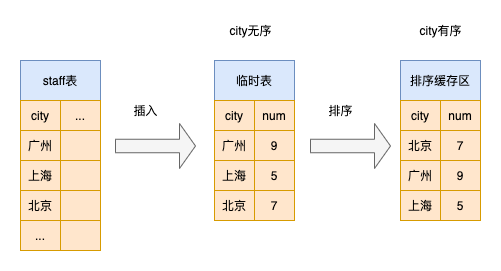 MySQL实战:group by 语句怎么优化?