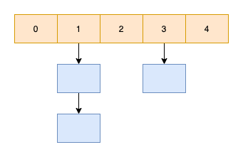 并发容器:HashMap(JDK1.7)