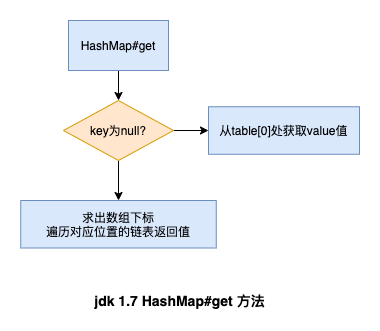 并发容器:HashMap(JDK1.7)