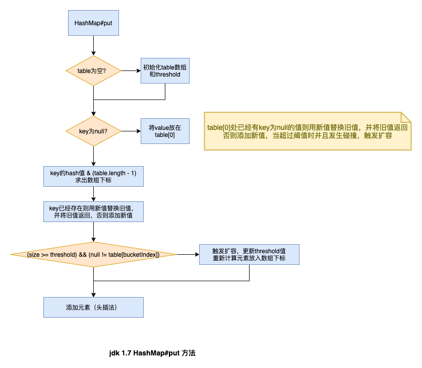 并发容器:HashMap(JDK1.7)