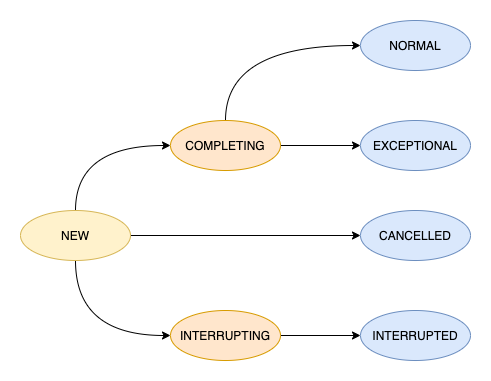 并发工具类:Future获取异步执行结果