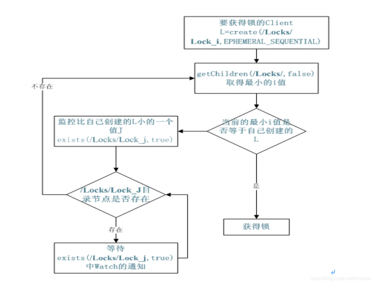 Zookeeper学习笔记-基本概念及原理