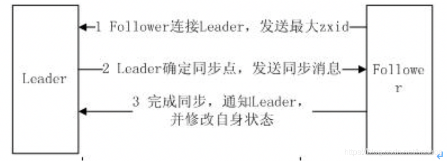 Zookeeper学习笔记-基本概念及原理