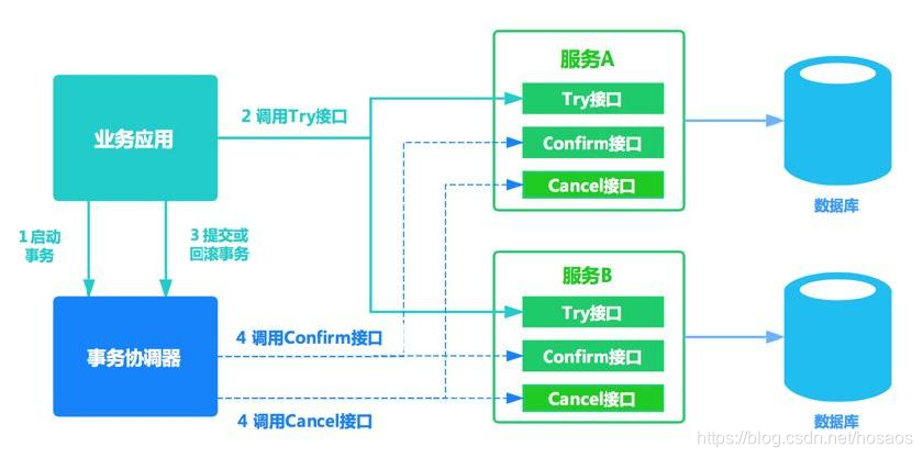 Seata实战-TCC模式分布式事务原理、源码分析
