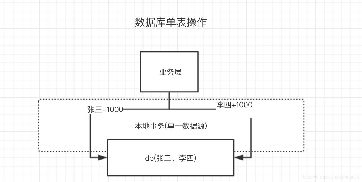 Seata实战-分布式事务简介及demo上手