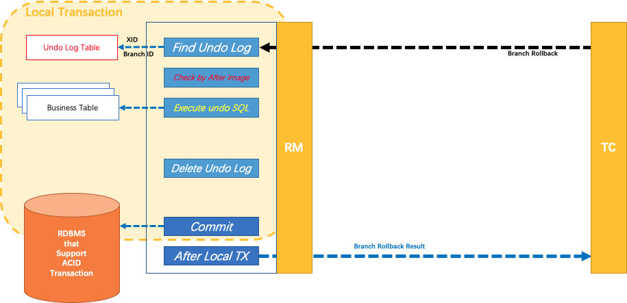 Seata实战-分布式事务简介及demo上手