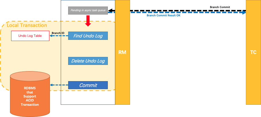 Seata实战-分布式事务简介及demo上手