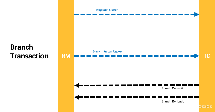 Seata实战-分布式事务简介及demo上手