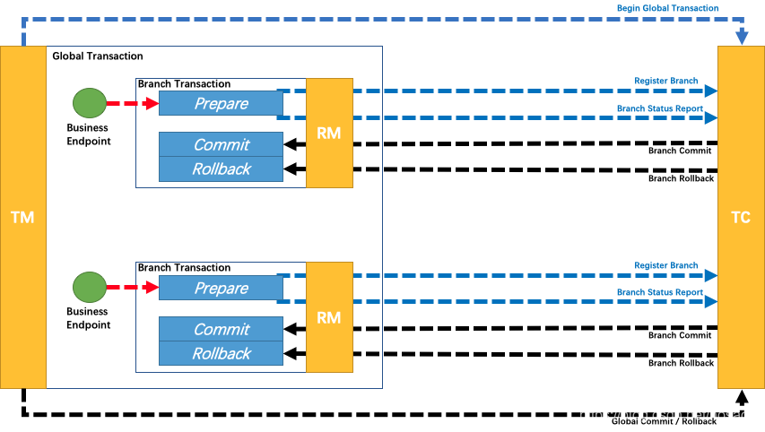 Seata实战-分布式事务简介及demo上手