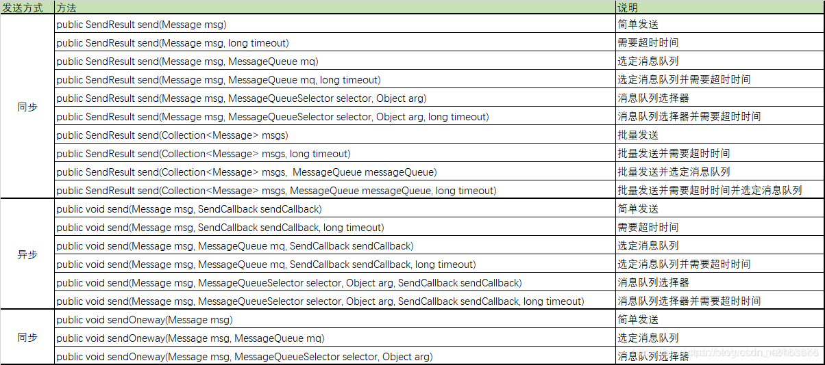 RocketMQ-消息发送源码分析(二)消息发送基本流程及Topic路由信息获取
