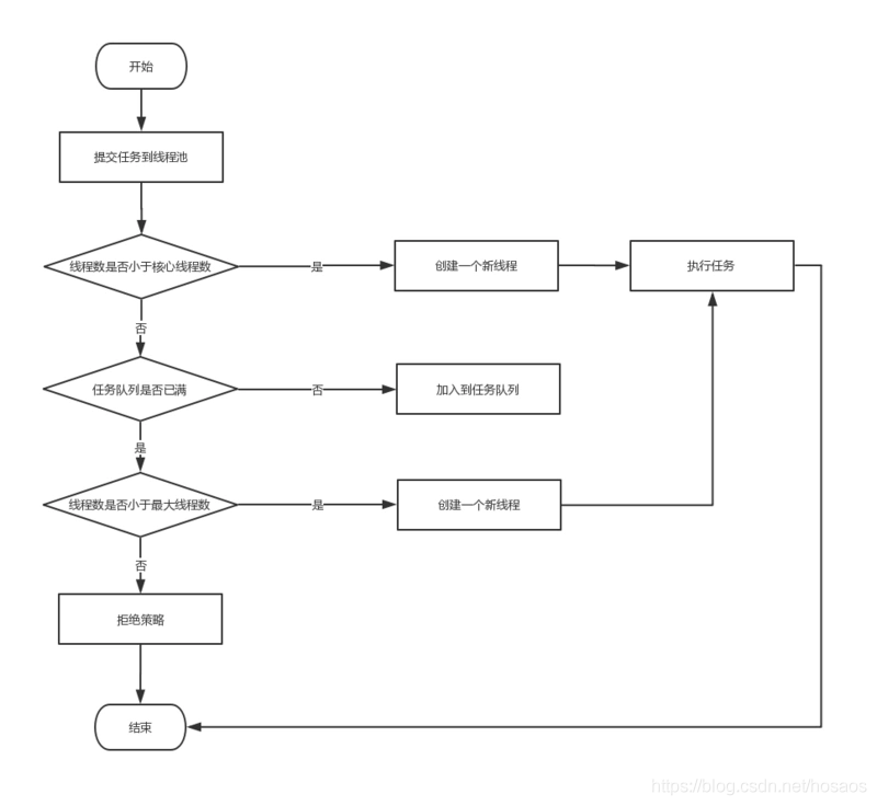 JDK、Dubbo中的线程池 JDK、Dubbo中的线程池