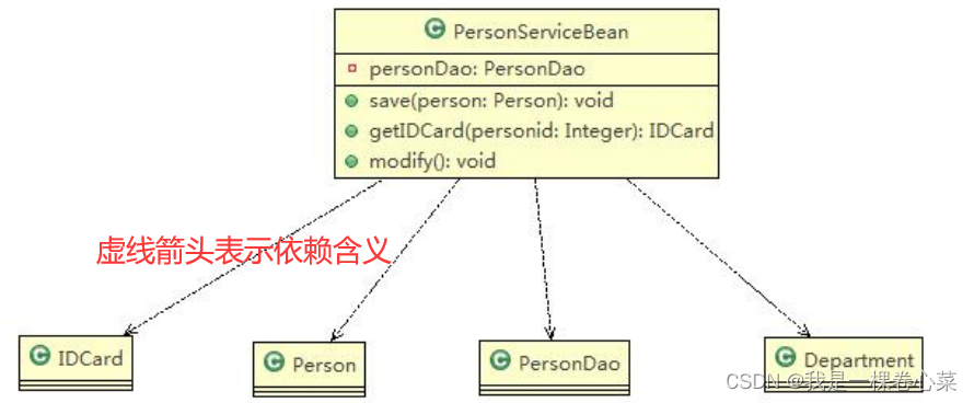 【Java设计模式】UML类图六大关系总结(含代码)