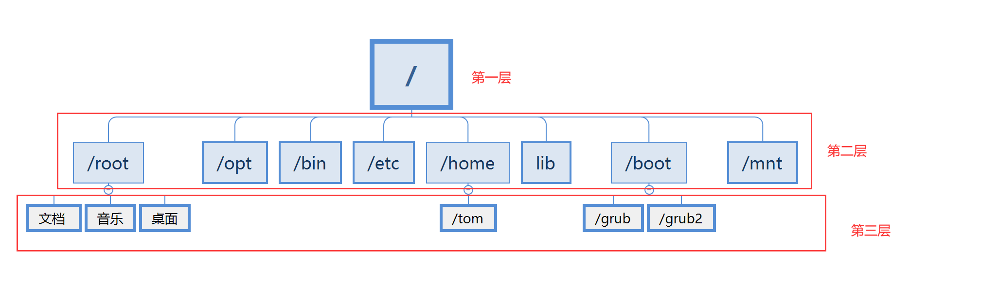 【Linux基础篇三】为什么说在Linux世界里，一切皆文件？