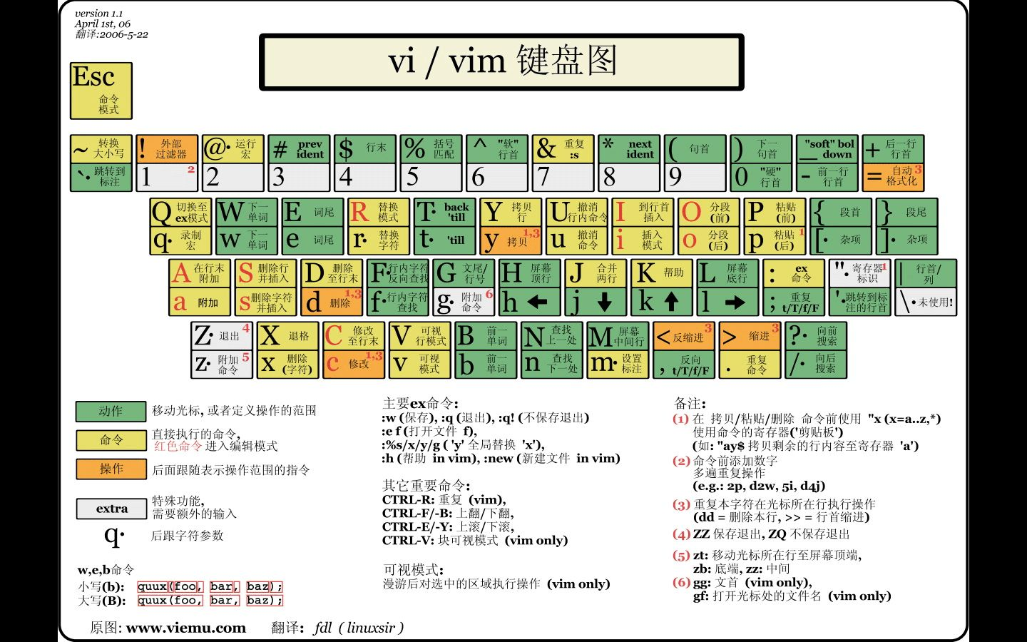 【Linux实操篇一】Vi和Vim编辑器的快捷键练习(必会内容)