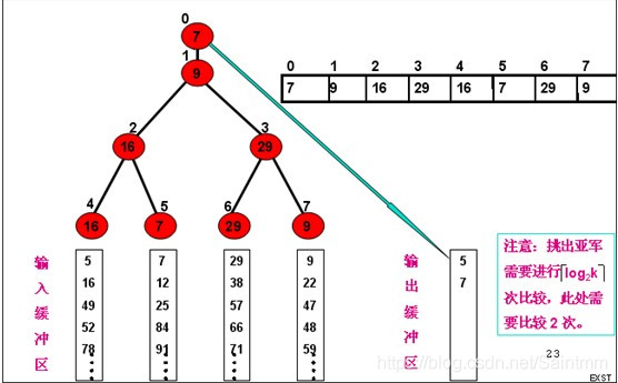 20G大文件使用Java高效进行外排，算法 = 败者树 + 多路归并排序