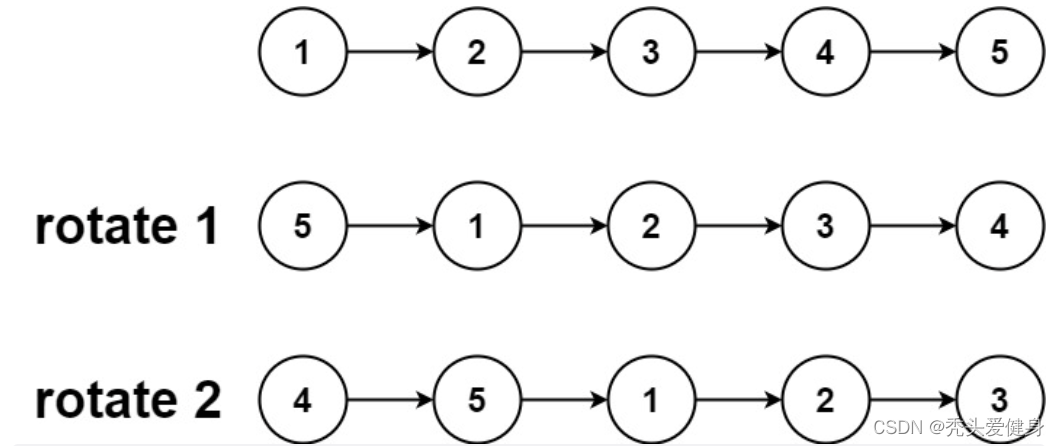 LeetCode61. 旋转链表（通俗易懂Java版）