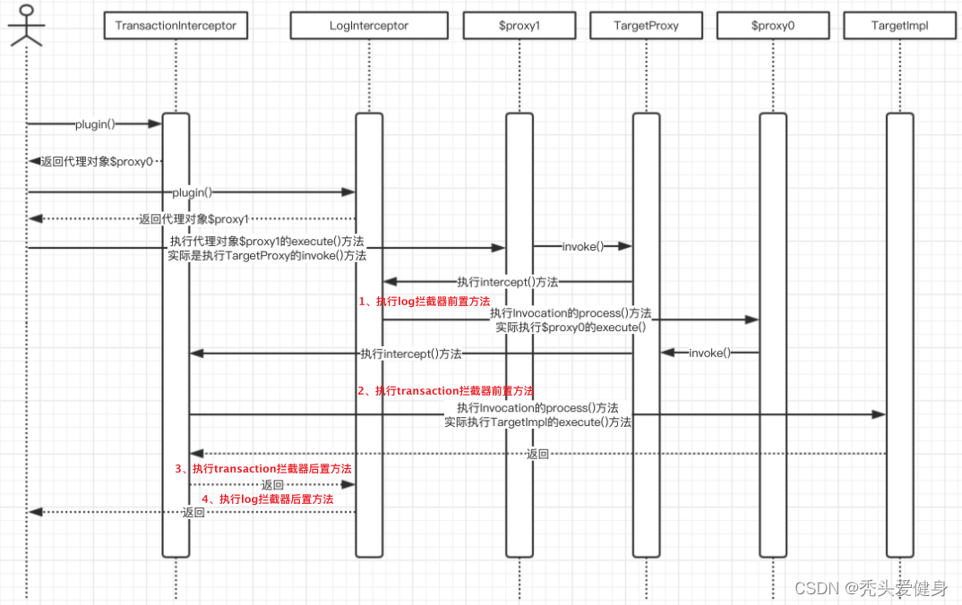 从JDK动态代理一步步推导到MyBatis Plugin插件实现原理