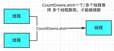 《JUC》CountDownLatch原理、源码解析