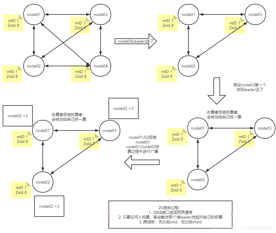 Zookeeper全解析----Paxos