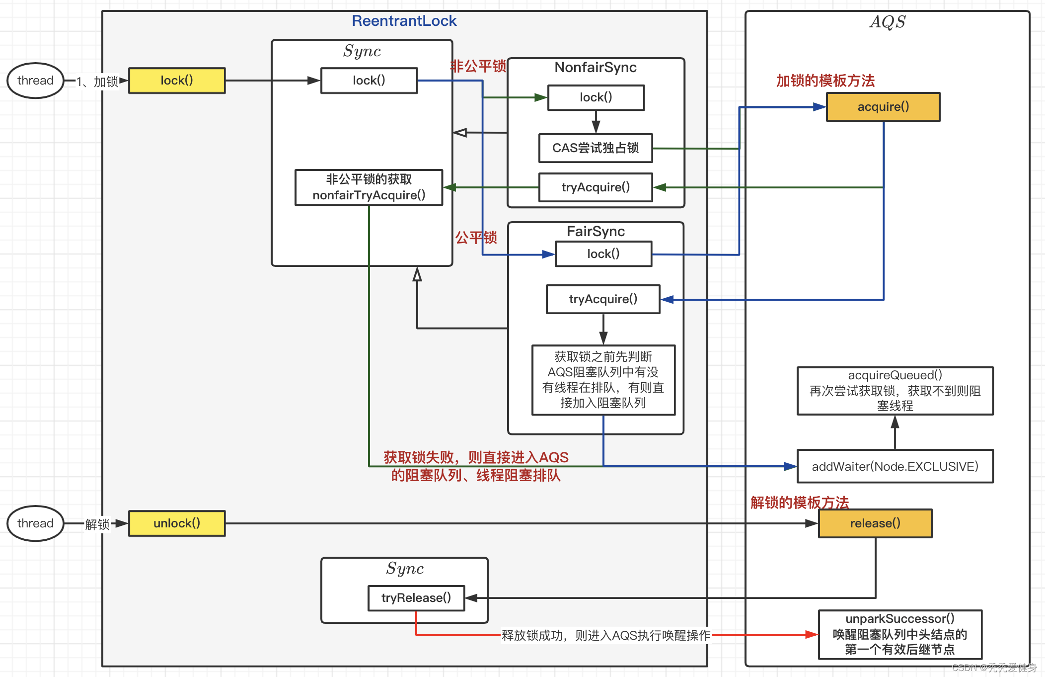 精通Java并发编程N+1：ReentrantLock锁机制原理/源码分析