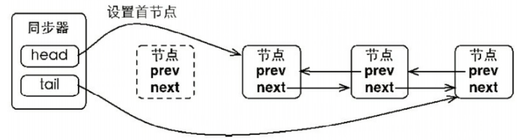 精通Java并发编程N：深入理解AQS的实现原理、源码分析