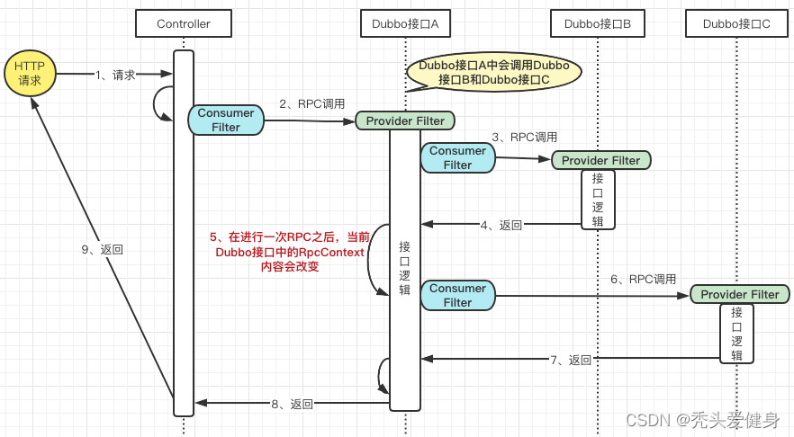 使用Dubbo的RpcContext居然那么多坑