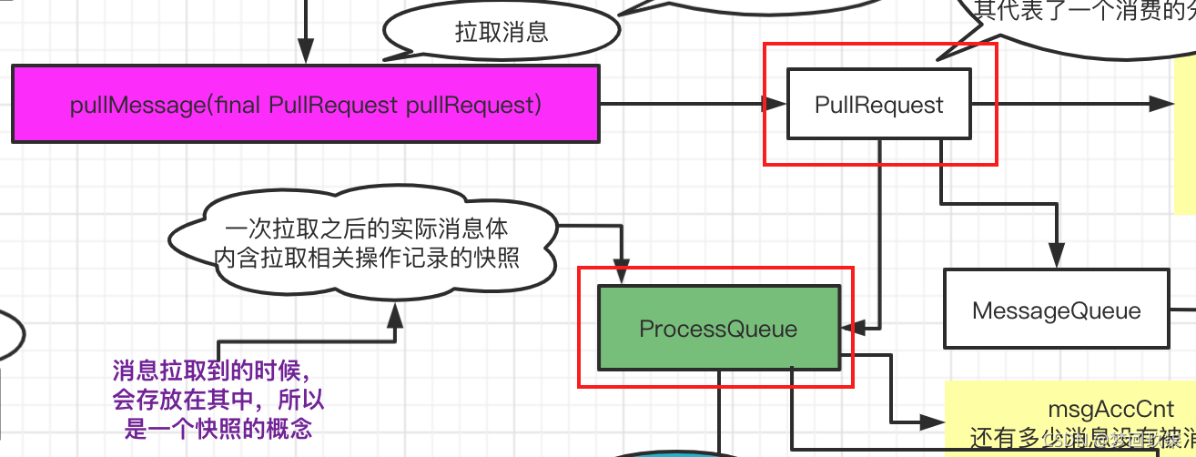 RocketMQ源码解析：ProcessQueue的作用
