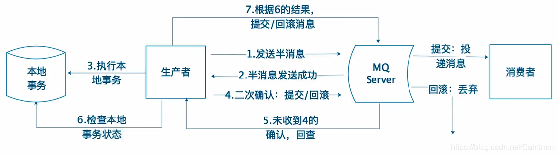 详述RocketMQ实现分布式事务原理+案例