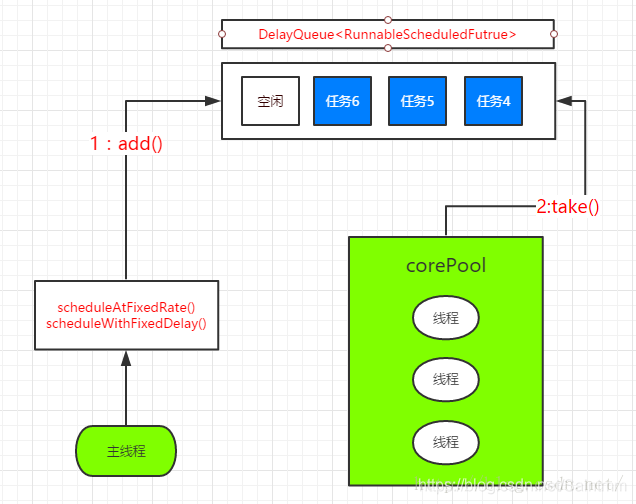 定时任务线程池ScheduledThreadPoolExecutor的使用