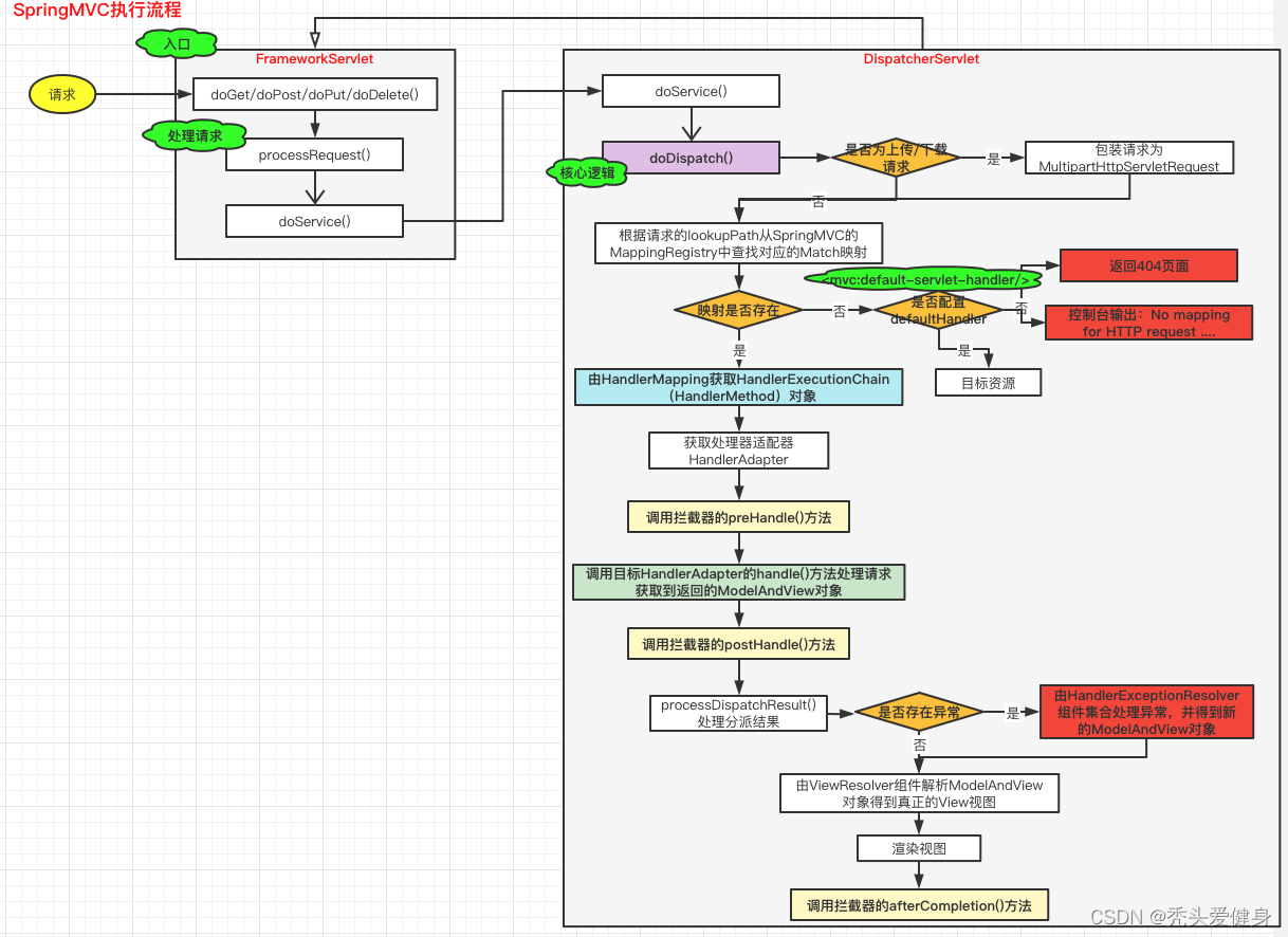 图文源码分析Spring MVC请求映射原理、执行流程