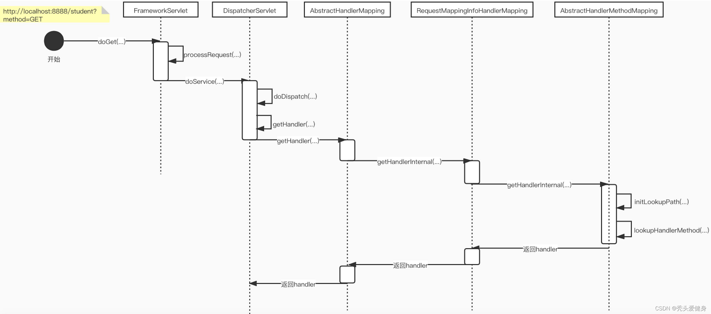 图文源码分析Spring MVC请求映射原理、执行流程