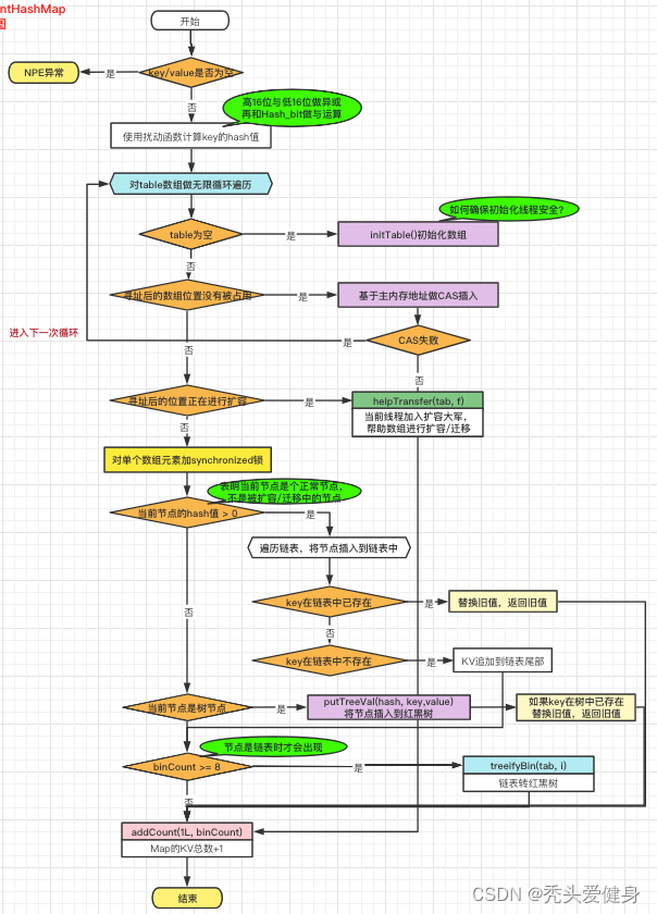 从源码和面试官聊了半小时Java8的ConCurrentHashMap（两万字图文总结）