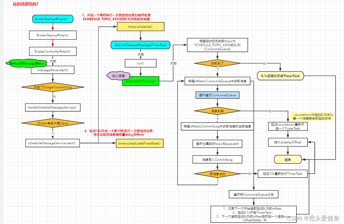 深度剖析RocketMQ延时消息机制原理/源码
