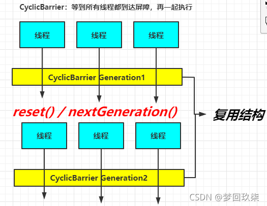 《JUC》CyclicBarrier原理/源码解析