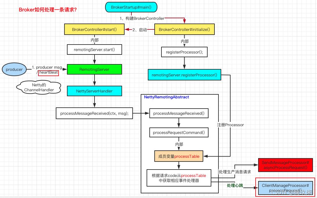 《RocketMQ源码分析》Broker是如何处理心跳的？