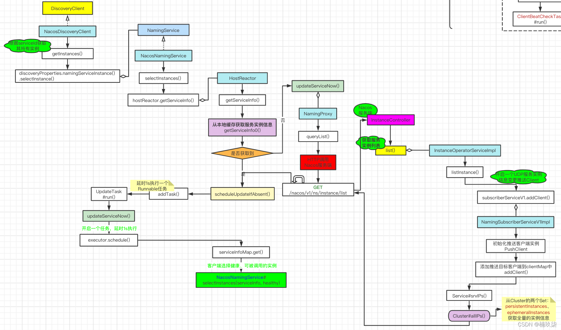 图文详述Nacos服务发现源码分析 图文详述Nacos服务发现源码分析