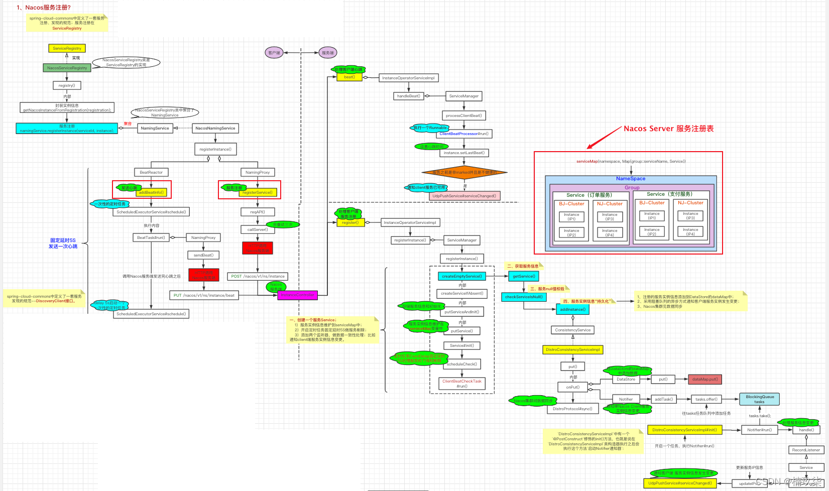图文详述Nacos服务注册源码分析