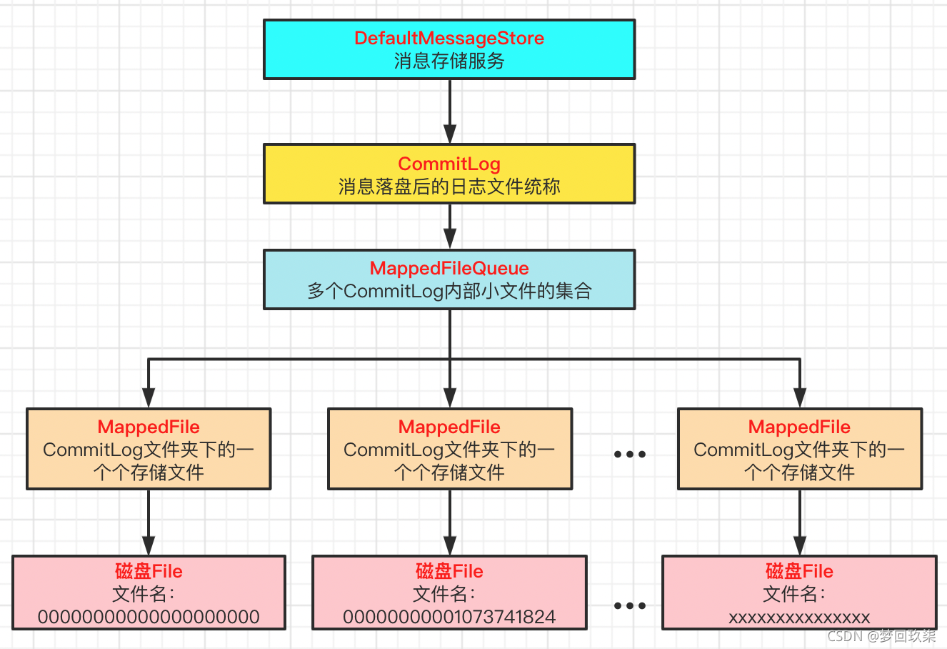 RocketMQ：深入理解消息存储流程