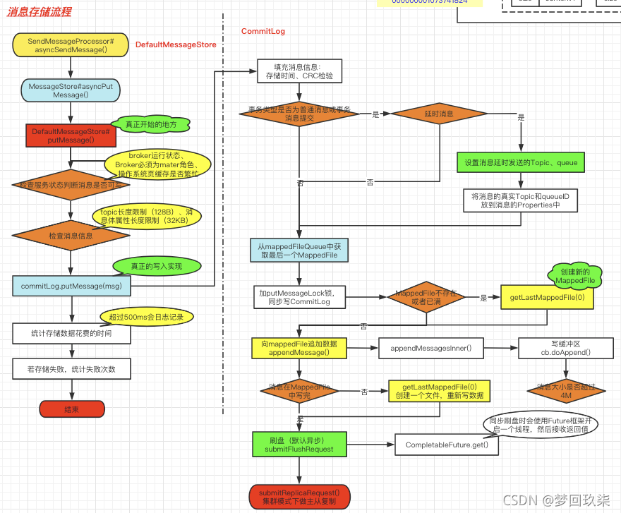 RocketMQ:深入理解消息存储流程