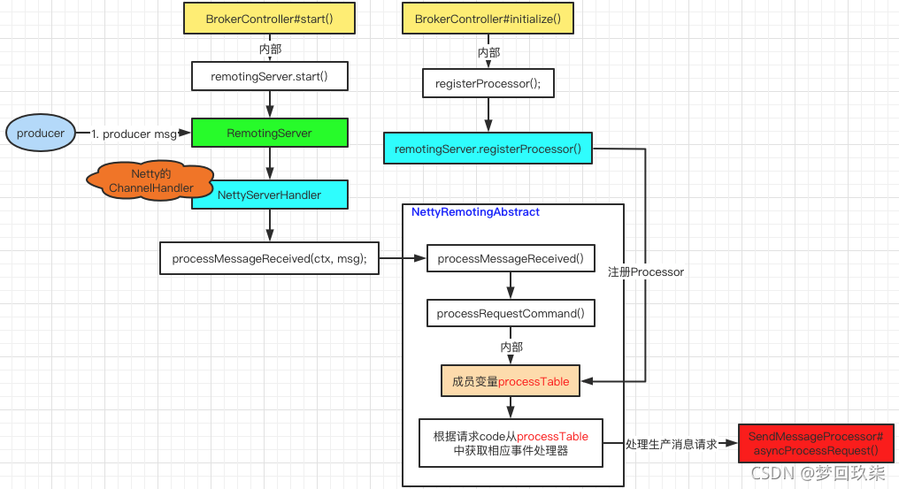 RocketMQ：深入理解Broker如何接收Producer生产消息请求？