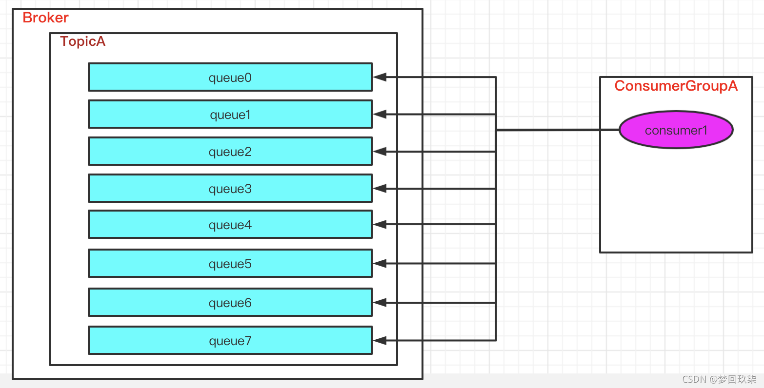 RocketMQ之Consumer端负载均衡源码解析（RebalanceImpl）