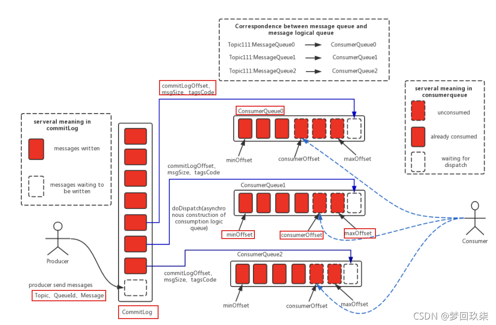 RocketMQ：消息整体存储架构（CommitLog、ConsumeQueue）