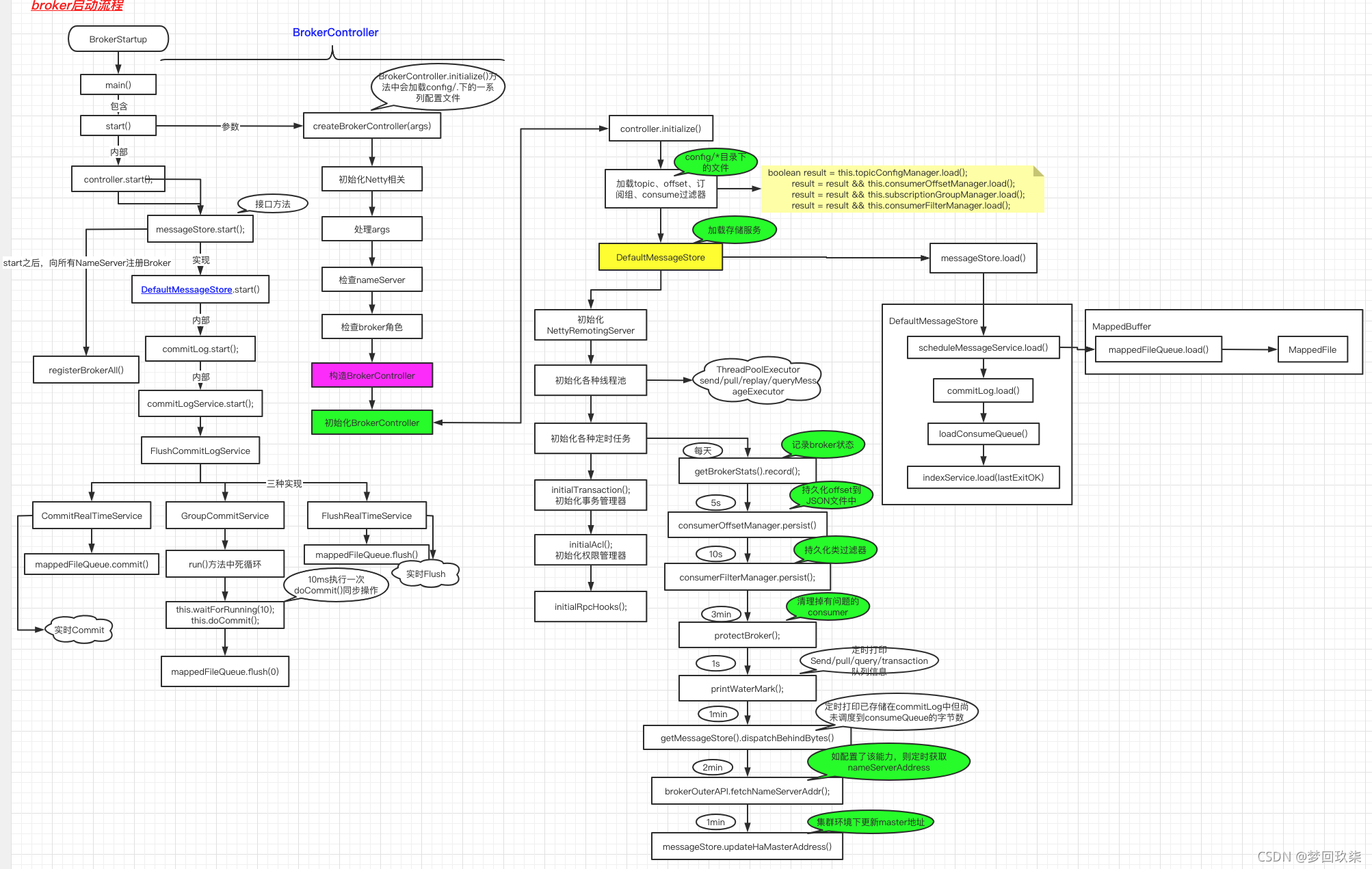 RocketMQ：深度剖析Broker启动流程原理、源码