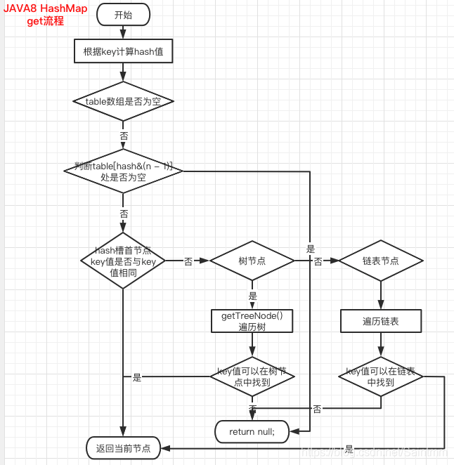 JDK1.8 HashMap源码解析+最全面试题