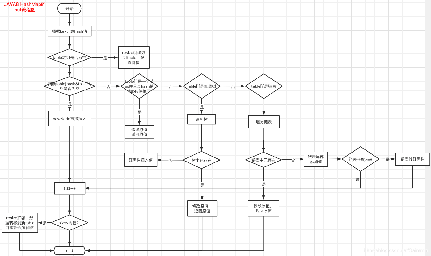 JDK1.8 HashMap源码解析+最全面试题