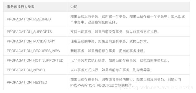 太难了~面试官让我结合案例讲讲自己对Spring事务传播行为的理解
