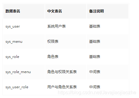 Spring Boot 整合 Spring Security 示例实现前后分离权限注解 + JWT 登录认证