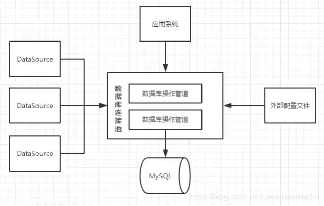 阿里面试官：数据库连接池有必要吗？你对它的底层实现了解过没？