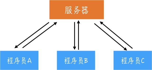 Git 入门看这一篇就够了！程序员防被diss必会技能走一波