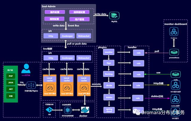 Soul网关发布全新架构V2.2.0，让高性能网关变得如此简单